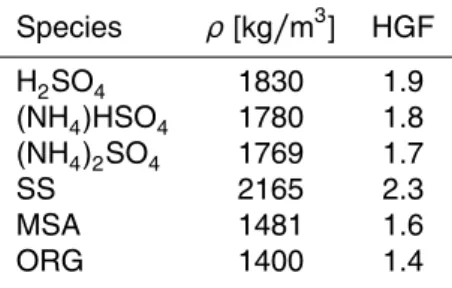 Table 6. Density and HGF values used for different species to estimate their contribution to the measured 90 nm HGF values in Fig
