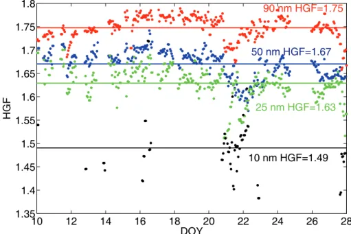 Fig. 5. Hygroscopic growth factors (HGF) of 90, 50, 25 and 10 nm particles as a function of time presented in red, blue, green and black dots, respectively, measured in January 2007 at Aboa