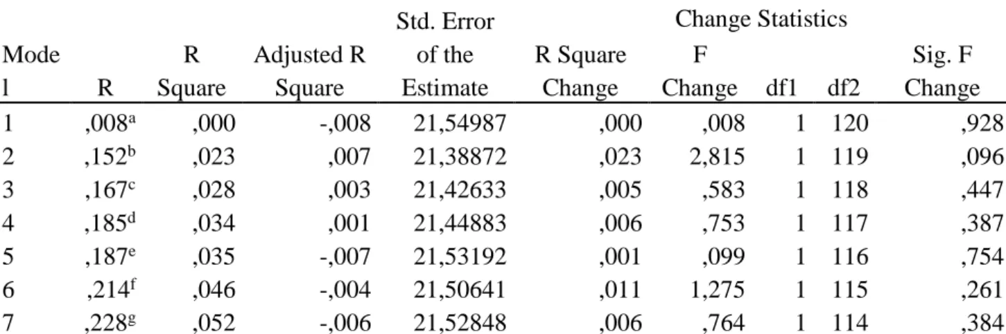 Table 4.2  Model Summary  Mode l  R  R  Square  Adjusted R Square  Std. Error of the Estimate  Change Statistics R Square Change F  Change  df1  df2  Sig