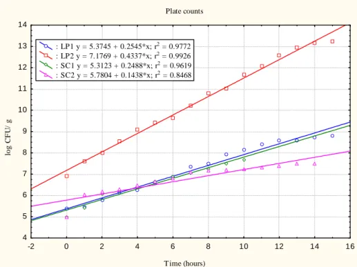 Figure 2 - Evolution of plate counts in exponential phase over time  D 