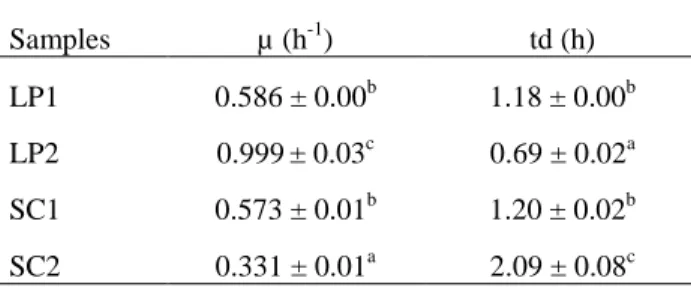 Table 1 - Specific growth rate (µ) and doubling time (t d ) of microorganisms 