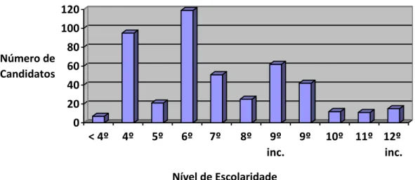 Figura 2. Gráfico representativo da distribuição da população por níveis de escolaridade  020406080100120Número de Candidatos &lt; 4º 4º 5º 6º 7º  8º 9º inc