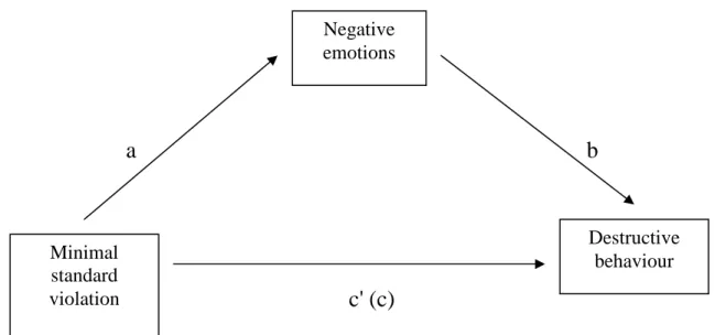 Figure 3: Mediation model using perceived minimal standard violation. For estimates of  a, b, c’ (c) see Table 3