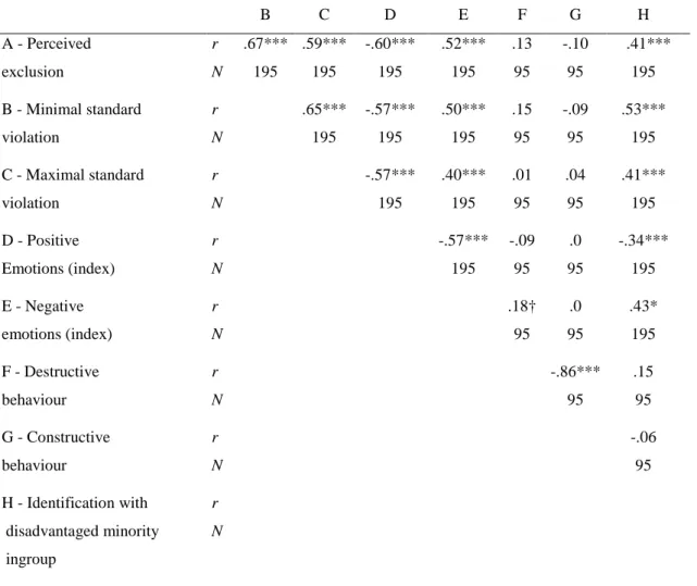 Table 4: Intercorrelations between perceived exclusion, perceived standards’ violations,  emotions, behaviour and identification with the disadvantaged minority ingroup
