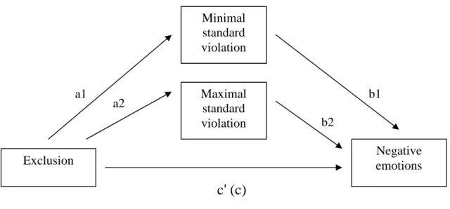 Figure 4: Mediation model using perceived exclusion as the predictor. For estimates of  a1, a2, b1, b2, c’ (c) see Table 8