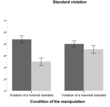 Figure  1:  Perceived  violation  of  minimal  and  maximal  standards  displayed  by  Br  participants in the minimum salary scenario (both conditions of the manipulation)