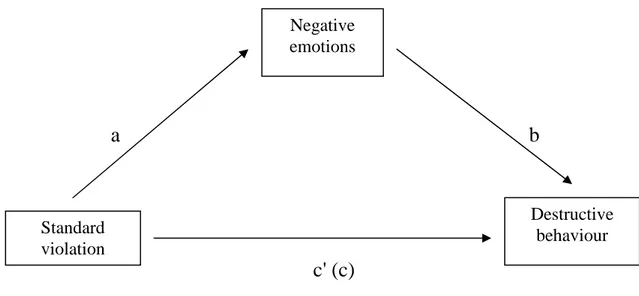 Figure 2: Mediation model using dummy coded manipulation of standard violation. For  estimates of a, b, c’ (c) see Table 1