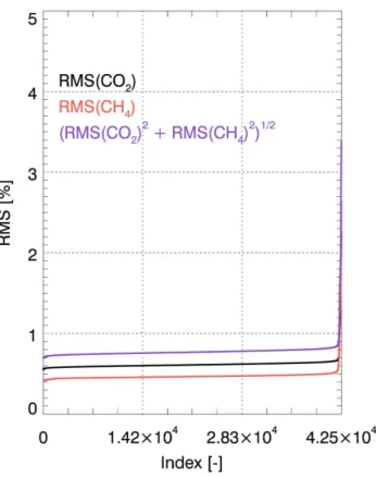 Fig. 2. Fit quality of the measurements ordered by the root-mean- root-mean-square value of the relative differences between measurement and model after the fit.