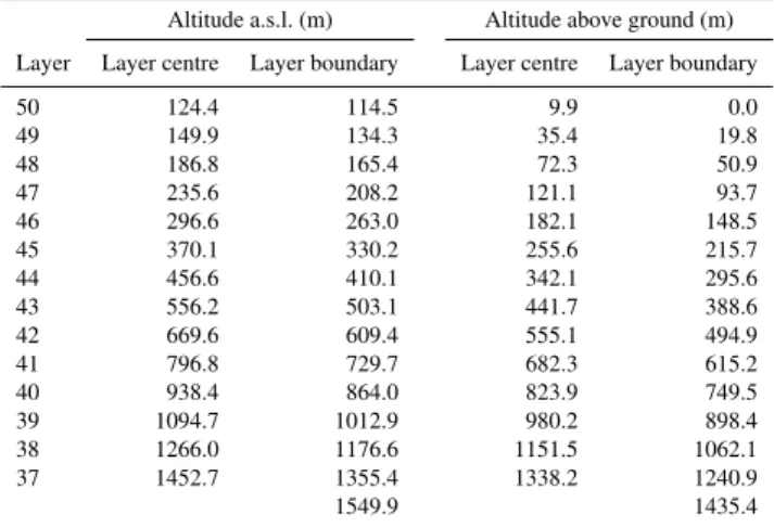 Fig. 6. Panel (A): wind speed and direction for the model grid points west (52.2794 ◦ N, 7.7540 ◦ E) and east (52.2801 ◦ N, 7.7948 ◦ E) of the location of Theodor Shaft