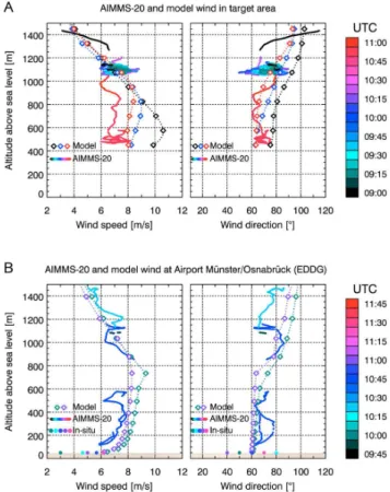 Fig. 7. Wind speed (panel A) and direction (panel B) from the COSMO-DE model throughout the measurement area as shown in Fig