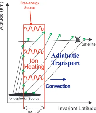 Fig. 1. Two-dimensional (invariant latitude-altitude) sketch that il- il-lustrates the transport patterns of ion outflows from an ionospheric source of finite latitudinal extent 13 throughout the cusp/cleft and dayside polar cap, in conjunction with a high