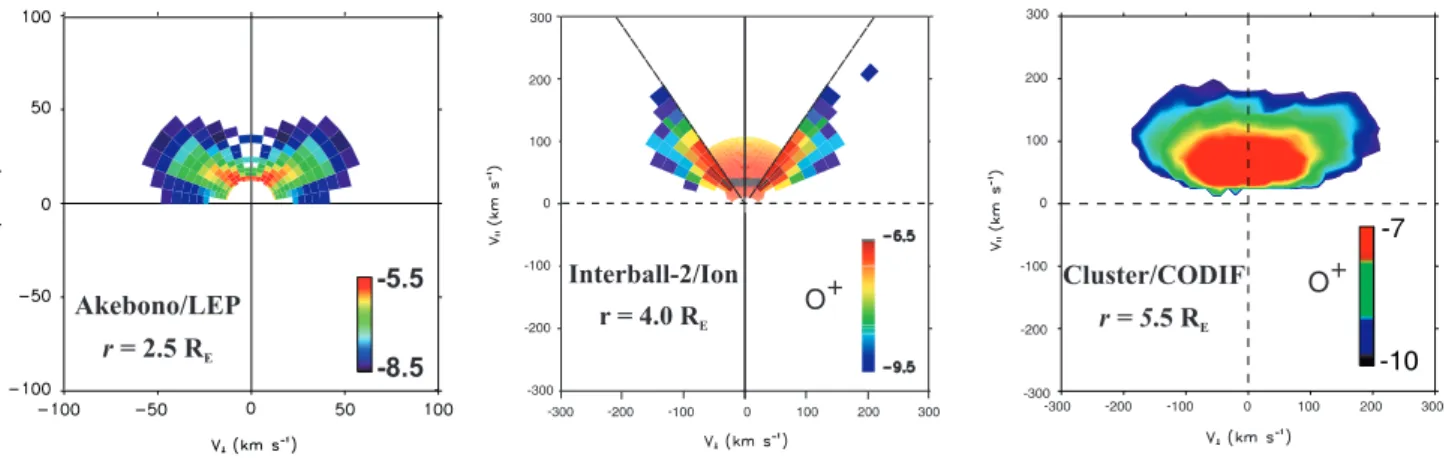 Fig. 2. From the left to the right, 3 examples of ion velocity distributions in cm −3 km −3 s 3 measured by Akebono/LEP at r=2.5 R E , Interball-2/Ion at r=4.0 R E , and Cluster/CODIF at r =5.5 R E .