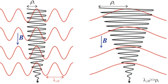 Fig. 5. Microscopic illustration of the gyrating motion of a single ion (black curve) across a wave field (red curves) transverse to the magnetic field (B) when (left) the ion gyroradius ρ i is of the order of the perpendicular wavelength λ ⊥ 0 of the stru