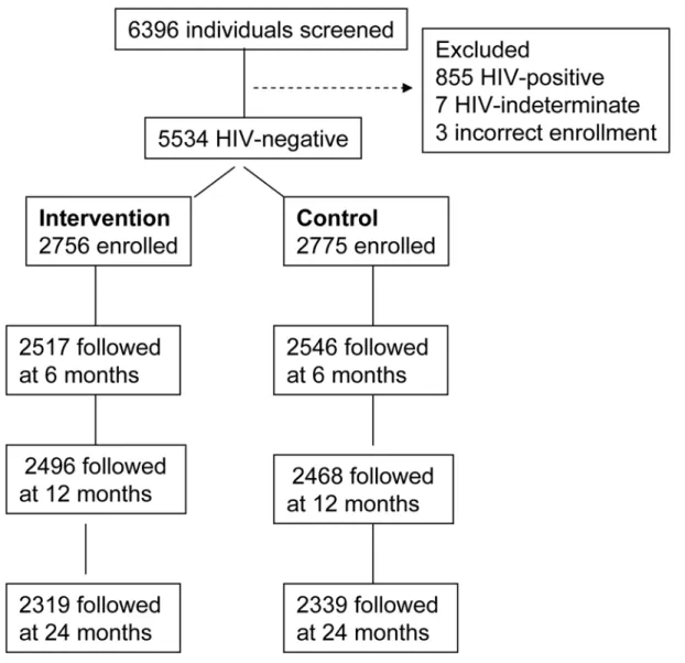 Figure 1. Trial profile.