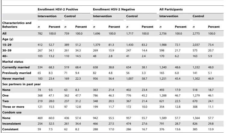 Table 1 shows the distribution of participant characteristics at enrollment. HSV-2 prevalence was 28.3% (782/2,576) in the intervention arm and 27.4% (759/2,775) in the control arm.
