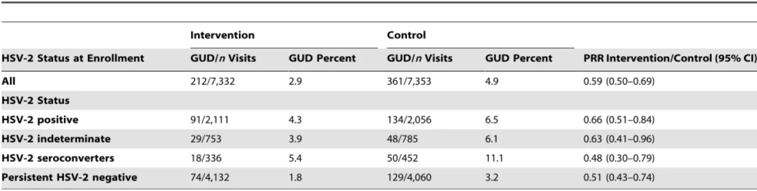 Table 3. HIV incidence by self-reported GUD and HSV-2 status and study arm.