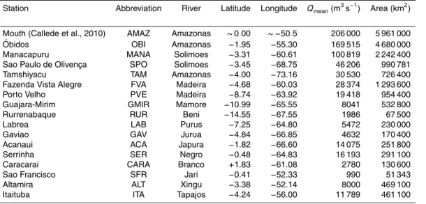 Table 2. List of ORE HYBAM gauge stations over the Amazon River basin. Except for the streamflow at the river mouth (1972–2003), the mean annual discharge (Q mean ) corresponds to the mean annual value of HYBAM data for the mean time period 1980–2000.