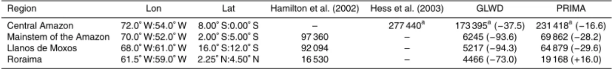 Table 4. Maximal areas in floodplains (km 2 ) from satellite estimates (Hamilton et al., 2002;