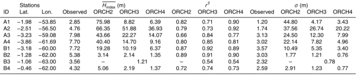 Table 7. Comparison of the water height index H index (m) between simulations ORCH2 to ORCH4 and observations, in 4 locations on the mainstem (ID A) and 4 locations on the Rio Negro–Branco (ID B) (see Fig