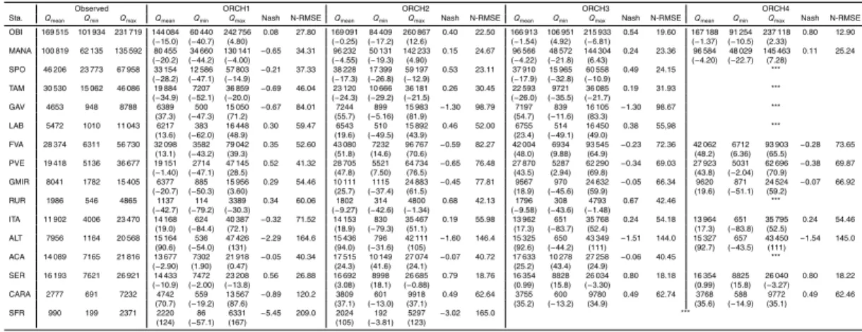 Table A1. Statistical results of observed and simulated discharges (Q mean , Q min , Q max (all in m 3 s −1 ), Nash coe ffi cient and N-RMSE (%)) for the studied stations over the period 1980–2000.