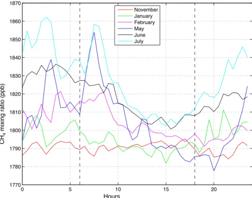 Fig. 7. Monthly averaged diurnal cycles of CH 4 mixing ratios measured with the FMA at the top of the tower K34 during six months