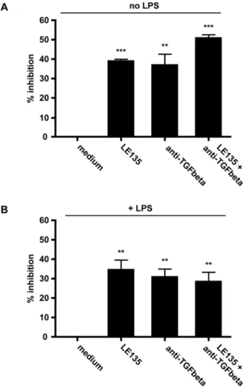 Figure 2. PP-DC express a distinct molecular footprint. (A) Dot plots show MACS sorted CD11c + DC isolated from the PP or PLN and stained with antibodies against CD11c and CD11b