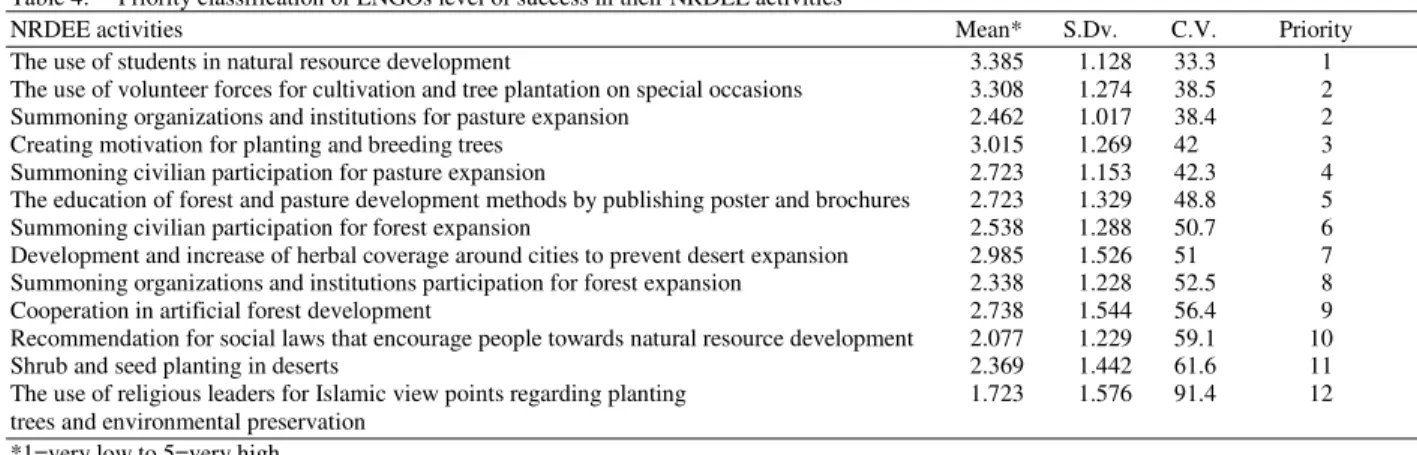 Table 4:  Priority classification of ENGOs level of success in their NRDEE activities 