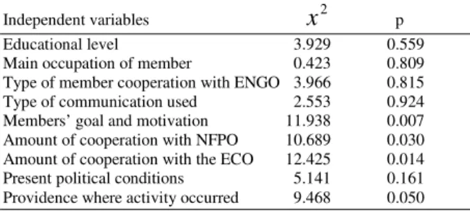 Table 8:  Independent  variables  role  upon  ENGOs  success  in  their  NRME activities 