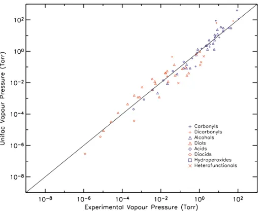Fig. 4. Vapor pressures estimated using UNIFAC against the experimental vapour pressures (sources in Table 1)