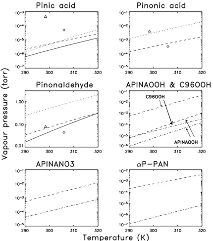 Fig. 5. Vapor pressure of individual compounds estimated from the measurements (solid line), the method developed in this work (dashed), the UNIFAC method Asher et al