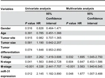 Table  2.  Overall  survival  analyses  by  univariate  and multivariate COX regression analysis.