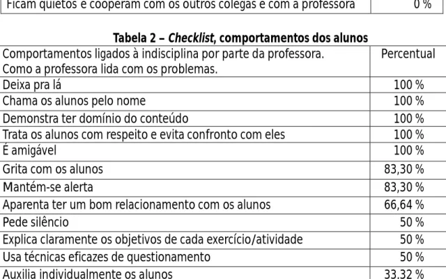 Tabela 1 – Checklist, comportamentos do professor 