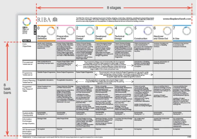 Figura 1 – Modelo RIBA: Plan of Work 2013 