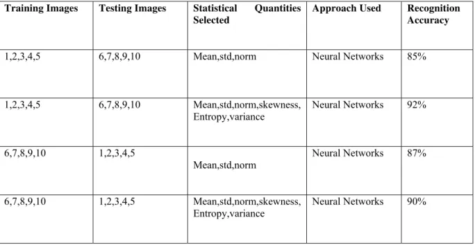 Table 2.  Results of Recognition 