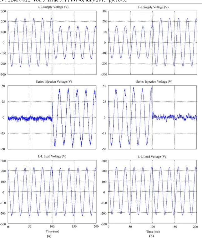 Fig. 11.   Experimental supply, series injection, and load voltages during (a) normal-to-sag and (b) sag-to- sag-to-normal transitions