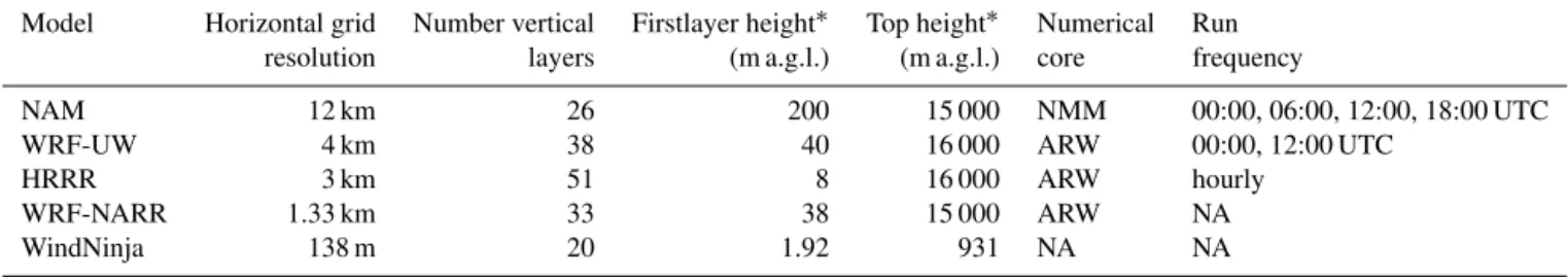 Table 1. Model specifications.