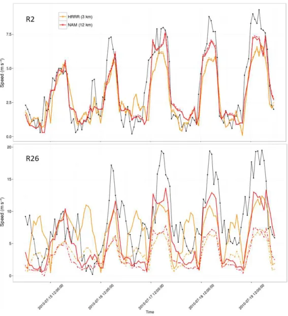 Figure 4. Observed (black line) and predicted (colored lines) wind speeds for sensor R2 located 5 km southwest of Big Southern Butte on the Snake River Plain and sensor R26 located on a ridgetop