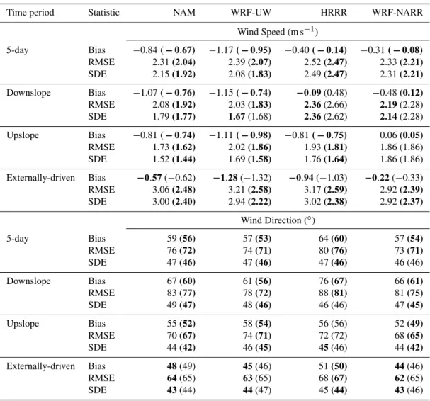 Table 2. Model mean bias, root mean square error (RMSE), and standard deviation of errors (SDE) for surface wind speeds and directions during the 5-day evaluation period at Big Southern Butte