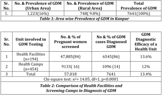 Table 1: Area wise Prevalence of GDM in Kanpur 