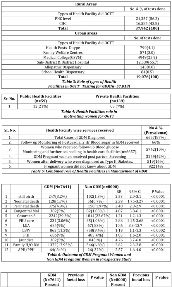 Table 3: Role of types of Health  Facilities in OGTT   Testing for GDM[n=57,018] 