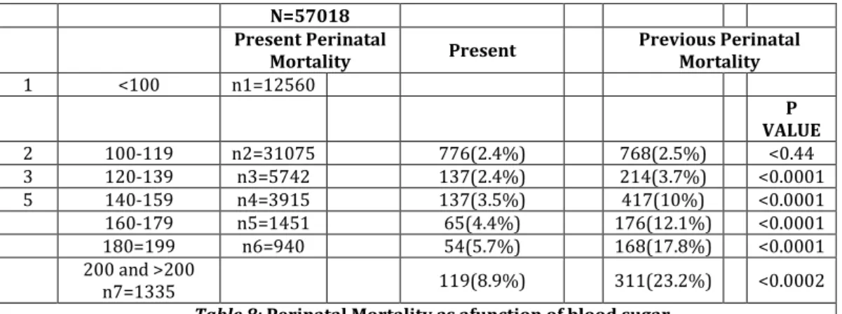 Table 8: Perinatal Mortality as afunction of blood sugar  (mg/dl) value and its comparsion 