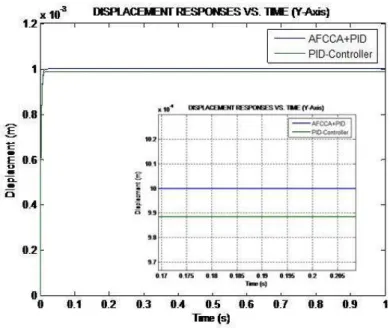 Figure 10. Plot of mass displacement AFCCA and PID. 