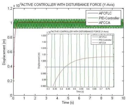 Figure 11. Plot of mass displacement for step input signals. 