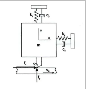 Figure 1. Two degrees of freedom cutting tool model. 