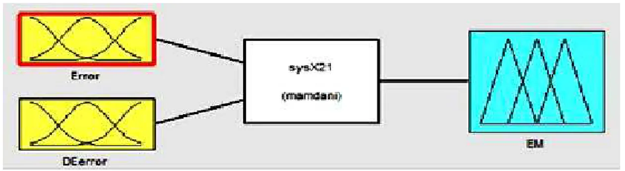 Figure 3. FIS editor for active cutting tool dynamic system for both axes. 