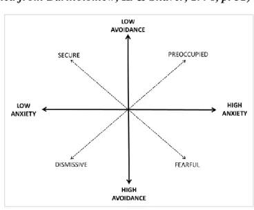 Figure 1. Orthogonal model of adult attachment styles   (adapted from Bartholomew, K. &amp; Shaver, 1998, p