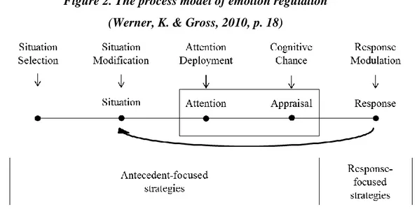 Figure 2. The process model of emotion regulation   (Werner, K. &amp; Gross, 2010, p. 18) 
