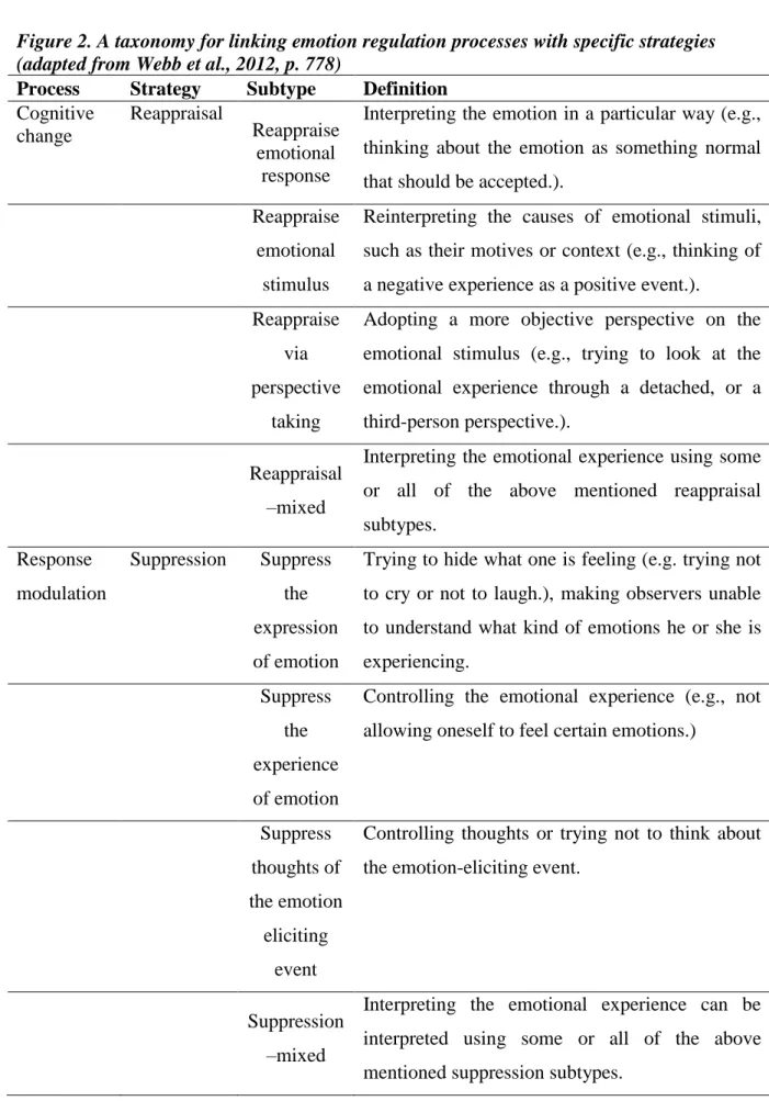 Figure 2. A taxonomy for linking emotion regulation processes with specific strategies  (adapted from Webb et al., 2012, p