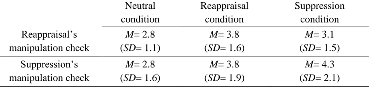 Table 1. Means and standard deviations of the manipulation check questions  (reappraisal and Suppression) as a function of regulation condition