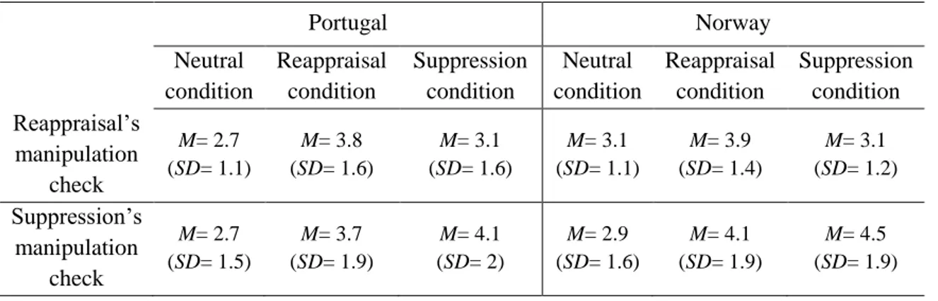 Table 2. Means and standard deviations of the manipulation check questions (reappraisal  and Suppression) as a function of regulation condition and participant’s country
